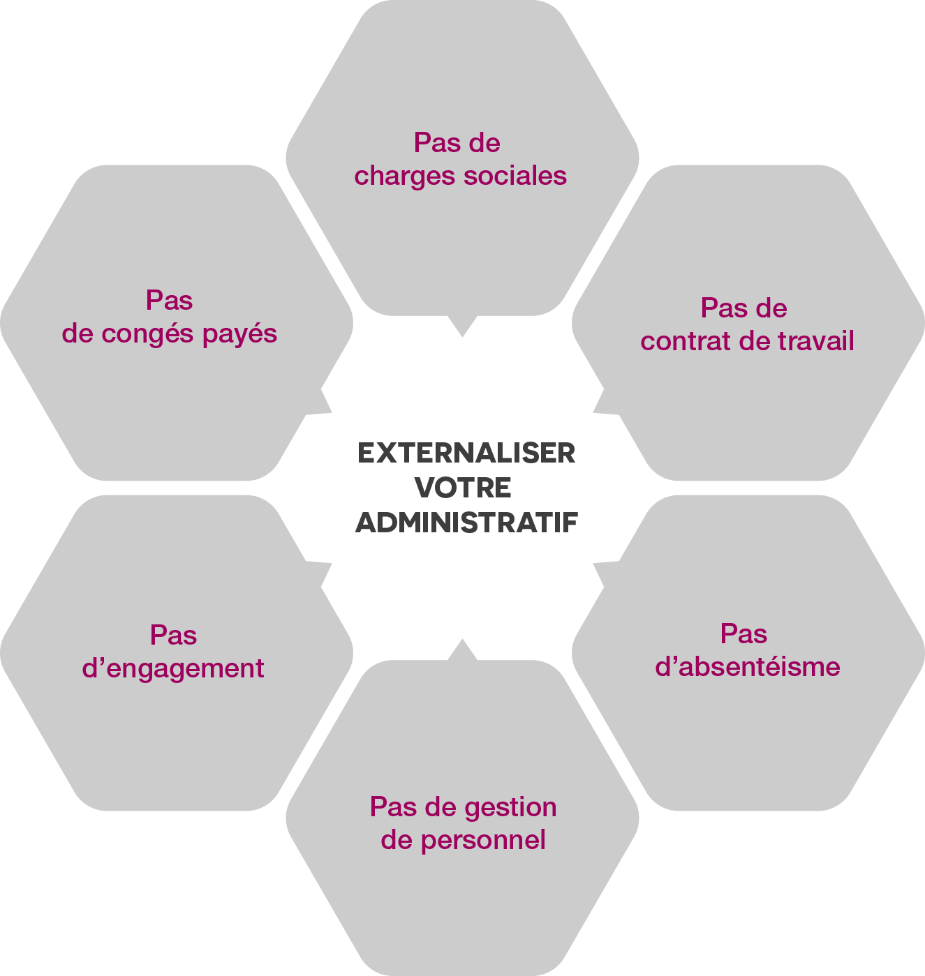 Diagramme des avantages - A2G Secrétariat